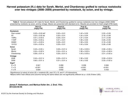 Harvest potassium (K+) data for Syrah, Merlot, and Chardonnay grafted to various rootstocks over two vintages (2008–2009) presented by rootstock, by scion,