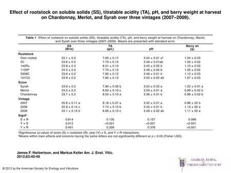 Effect of rootstock on soluble solids (SS), titratable acidity (TA), pH, and berry weight at harvest on Chardonnay, Merlot, and Syrah over three vintages.