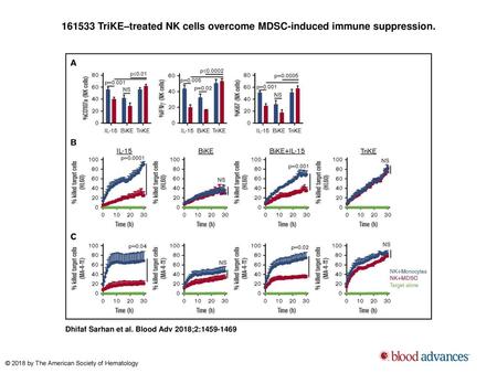 TriKE–treated NK cells overcome MDSC-induced immune suppression.