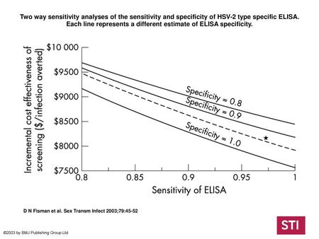 Two way sensitivity analyses of the sensitivity and specificity of HSV-2 type specific ELISA. Each line represents a different estimate of ELISA specificity.