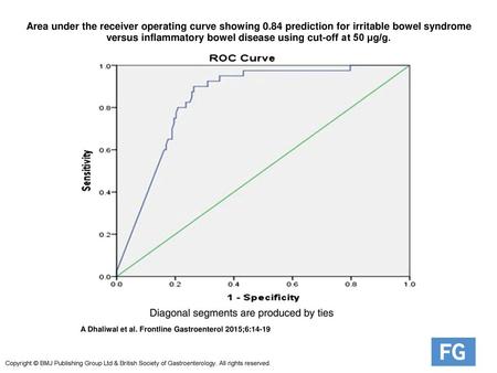 Area under the receiver operating curve showing 0