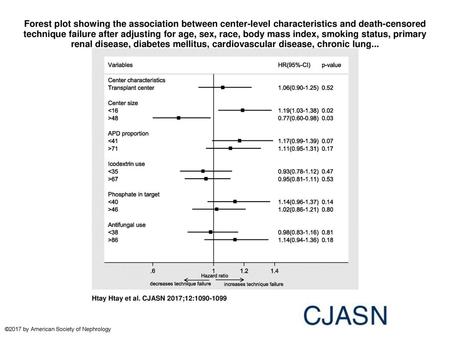 Forest plot showing the association between center-level characteristics and death-censored technique failure after adjusting for age, sex, race, body.