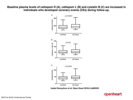 Baseline plasma levels of cathepsin D (A), cathepsin L (B) and cystatin B (C) are increased in individuals who developed coronary events (CEs) during follow-up.