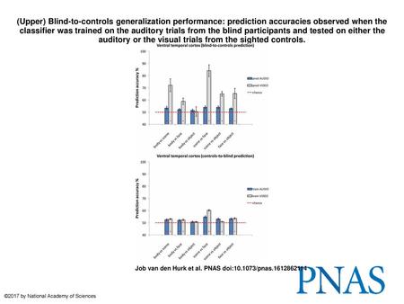 (Upper) Blind-to-controls generalization performance: prediction accuracies observed when the classifier was trained on the auditory trials from the blind.