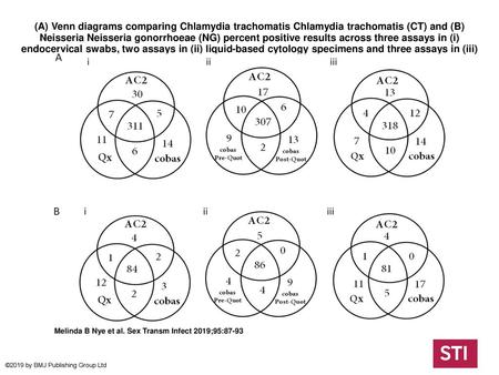 (A) Venn diagrams comparing Chlamydia trachomatis Chlamydia trachomatis (CT) and (B) Neisseria Neisseria gonorrhoeae (NG) percent positive results across.