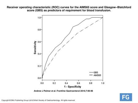 Receiver operating characteristic (ROC) curves for the AIMS65 score and Glasgow–Blatchford score (GBS) as predictors of requirement for blood transfusion.