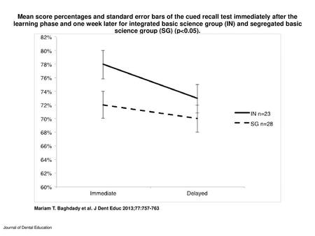 Mean score percentages and standard error bars of the cued recall test immediately after the learning phase and one week later for integrated basic science.