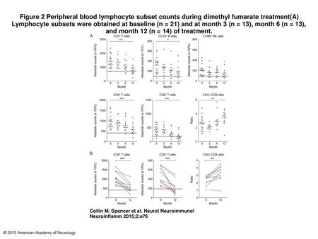 Figure 2 Peripheral blood lymphocyte subset counts during dimethyl fumarate treatment(A) Lymphocyte subsets were obtained at baseline (n = 21) and at month.