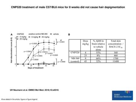 CNP520 treatment of male C57/BL6 mice for 8 weeks did not cause hair depigmentation CNP520 treatment of male C57/BL6 mice for 8 weeks did not cause hair.