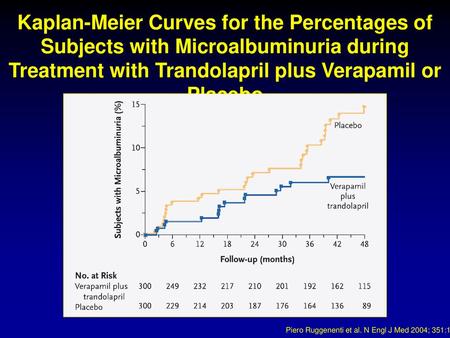 Kaplan-Meier Curves for the Percentages of Subjects with Microalbuminuria during Treatment with Trandolapril plus Verapamil or Placebo Piero Ruggenenti.