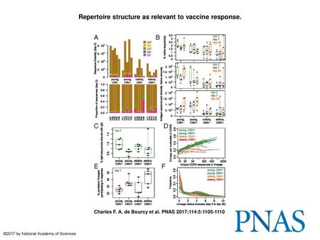 Repertoire structure as relevant to vaccine response.