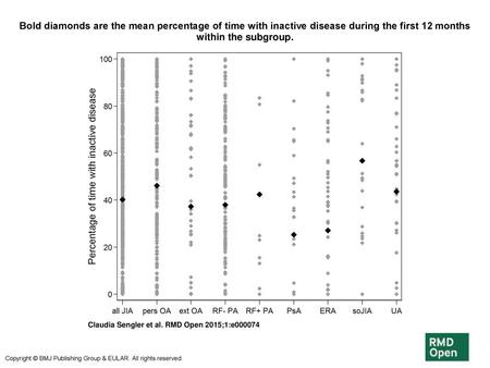 Bold diamonds are the mean percentage of time with inactive disease during the first 12 months within the subgroup. Bold diamonds are the mean percentage.