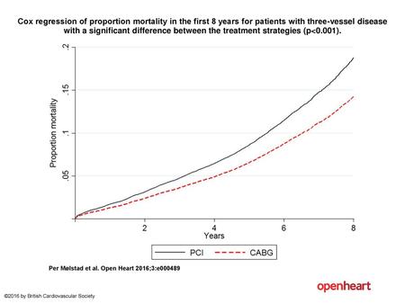 Cox regression of proportion mortality in the first 8 years for patients with three-vessel disease with a significant difference between the treatment.