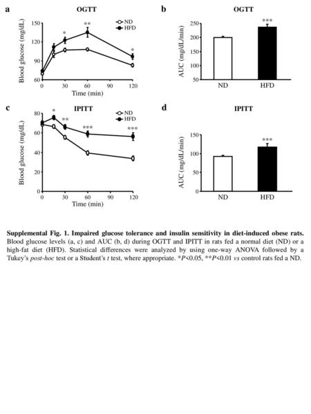 a b c d OGTT OGTT *** ** * * Blood glucose (mg/dL) AUC (mg/dL/min) ND