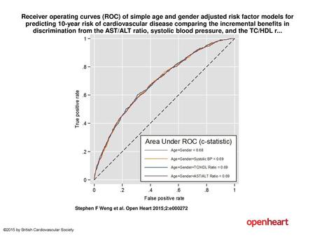 Receiver operating curves (ROC) of simple age and gender adjusted risk factor models for predicting 10-year risk of cardiovascular disease comparing the.