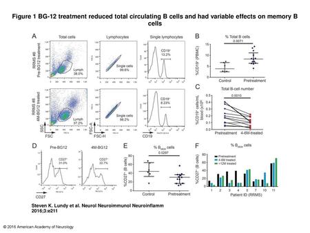 Figure 1 BG-12 treatment reduced total circulating B cells and had variable effects on memory B cells BG-12 treatment reduced total circulating B cells.