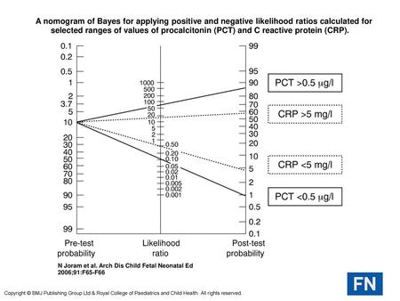  A nomogram of Bayes for applying positive and negative likelihood ratios calculated for selected ranges of values of procalcitonin (PCT) and C reactive.