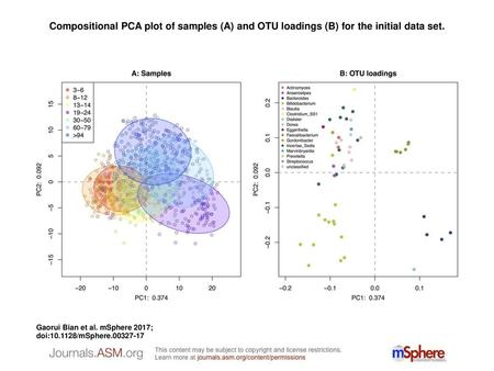 Compositional PCA plot of samples (A) and OTU loadings (B) for the initial data set. Compositional PCA plot of samples (A) and OTU loadings (B) for the.