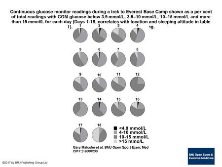 Continuous glucose monitor readings during a trek to Everest Base Camp shown as a per cent of total readings with CGM glucose below 3.9 mmol/L, 3.9–10 mmol/L,