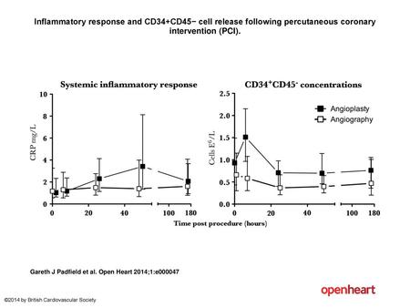 Inflammatory response and CD34+CD45− cell release following percutaneous coronary intervention (PCI). Inflammatory response and CD34+CD45− cell release.