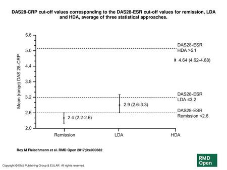 DAS28-CRP cut-off values corresponding to the DAS28-ESR cut-off values for remission, LDA and HDA, average of three statistical approaches. DAS28-CRP cut-off.