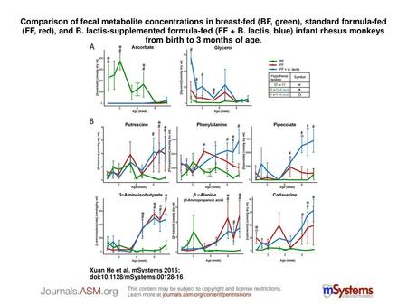 Comparison of fecal metabolite concentrations in breast-fed (BF, green), standard formula-fed (FF, red), and B. lactis-supplemented formula-fed (FF + B.