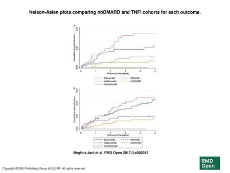 Nelson-Aalen plots comparing nbDMARD and TNFi cohorts for each outcome