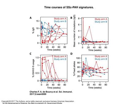 Time courses of SSc-PAH signatures.