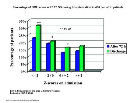 Percentage of BMI decrease ≥0