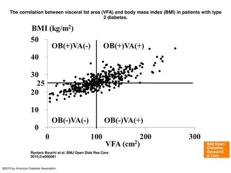 The correlation between visceral fat area (VFA) and body mass index (BMI) in patients with type 2 diabetes. The correlation between visceral fat area (VFA)