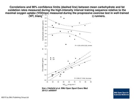 Correlations and 90% confidence limits (dashed line) between mean carbohydrate and fat oxidation rates measured during the high-intensity interval training.