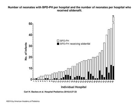 Number of neonates with BPD-PH per hospital and the number of neonates per hospital who received sildenafil. Number of neonates with BPD-PH per hospital.