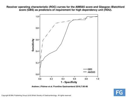 Receiver operating characteristic (ROC) curves for the AIMS65 score and Glasgow–Blatchford score (GBS) as predictors of requirement for high dependency.