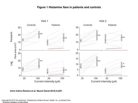 Figure 1 Histamine flare in patients and controls