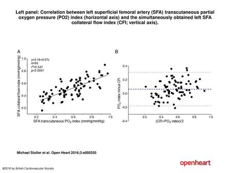 Left panel: Correlation between left superficial femoral artery (SFA) transcutaneous partial oxygen pressure (PO2) index (horizontal axis) and the simultaneously.