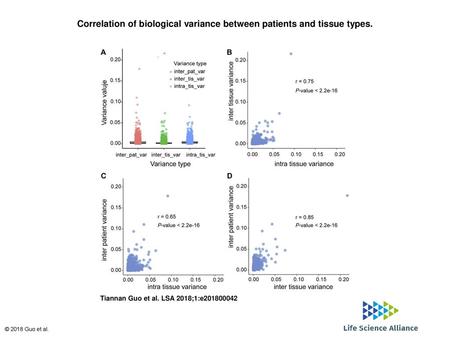 Correlation of biological variance between patients and tissue types.