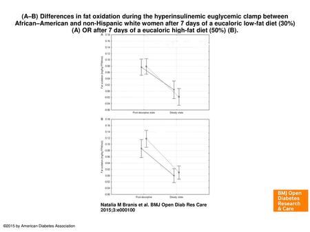 (A–B) Differences in fat oxidation during the hyperinsulinemic euglycemic clamp between African–American and non-Hispanic white women after 7 days of a.