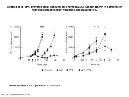 Valproic acid (VPA) prevents small cell lung carcinoma (SCLC) tumour growth in combination with cyclophosphamide, vindesine and doxorubicin. Valproic acid.