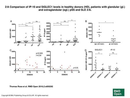 2/A Comparison of IP-10 and SIGLEC1 levels in healthy donors (HD), patients with glandular (gl.) and extraglandular (egl.) pSS and SLE 2/A. 2/A Comparison.