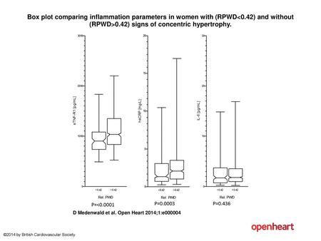 Box plot comparing inflammation parameters in women with (RPWD<0