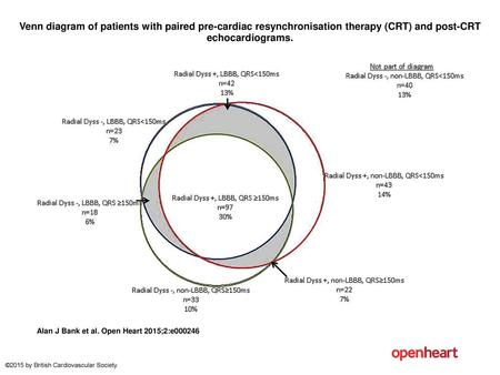 Venn diagram of patients with paired pre-cardiac resynchronisation therapy (CRT) and post-CRT echocardiograms. Venn diagram of patients with paired pre-cardiac.