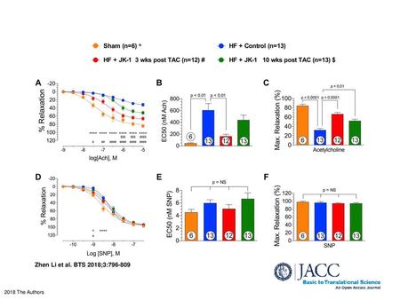 Aortic Vasorelaxation at 18 Weeks Post TAC Freshly isolated thoracic aortic rings were allowed to equilibrate, and pre-contracted with 1 μM phenylephrine.