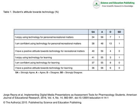 Table 1. Student’s attitude towards technology (%)