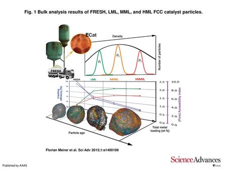 Fig. 1 Bulk analysis results of FRESH, LML, MML, and HML FCC catalyst particles. Bulk analysis results of FRESH, LML, MML, and HML FCC catalyst particles.