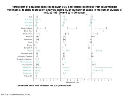 Forest plot of adjusted odds ratios (with 95% confidence intervals) from multivariable multinomial logistic regression analysis (table 4), by number of.