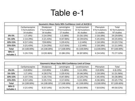 Table e-1 Geometric Mean Ratio 90% Confidence Limit of AUC(0-t)