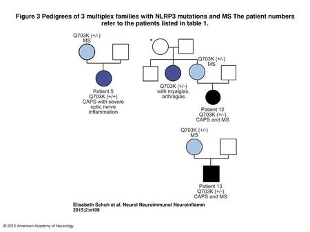 Figure 3 Pedigrees of 3 multiplex families with NLRP3 mutations and MS The patient numbers refer to the patients listed in table 1. Pedigrees of 3 multiplex.