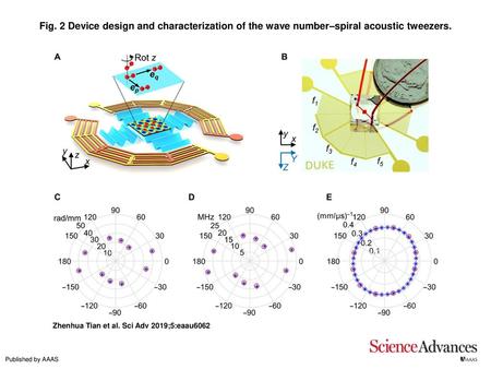 Fig. 2 Device design and characterization of the wave number–spiral acoustic tweezers. Device design and characterization of the wave number–spiral acoustic.