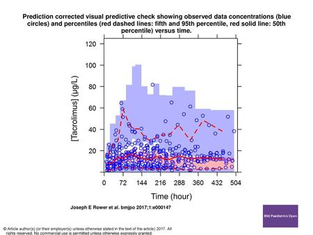 Prediction corrected visual predictive check showing observed data concentrations (blue circles) and percentiles (red dashed lines: fifth and 95th percentile,