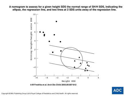  A nomogram to assess for a given height SDS the normal range of SH/H SDS, indicating the ellipse, the regression line, and two lines at 2 SDS units away.